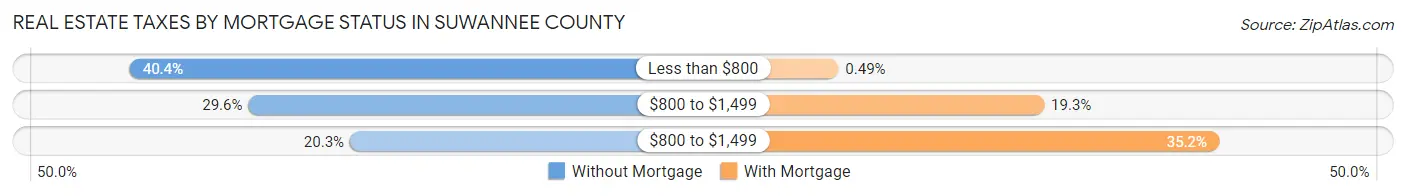 Real Estate Taxes by Mortgage Status in Suwannee County