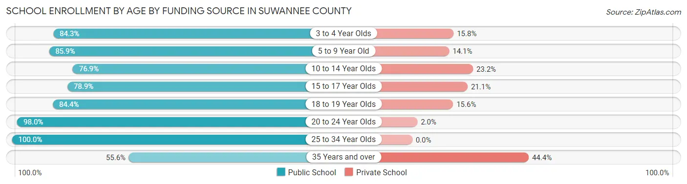 School Enrollment by Age by Funding Source in Suwannee County