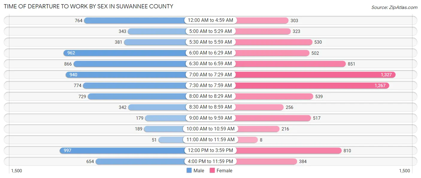 Time of Departure to Work by Sex in Suwannee County