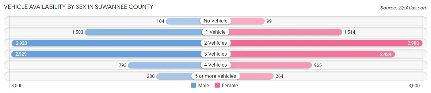 Vehicle Availability by Sex in Suwannee County