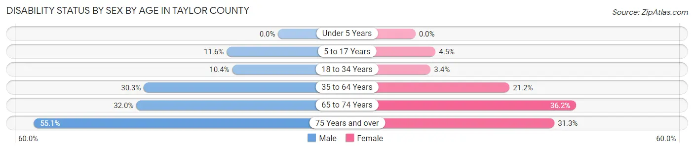 Disability Status by Sex by Age in Taylor County