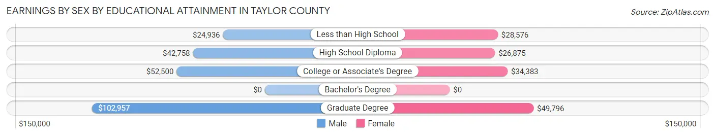 Earnings by Sex by Educational Attainment in Taylor County