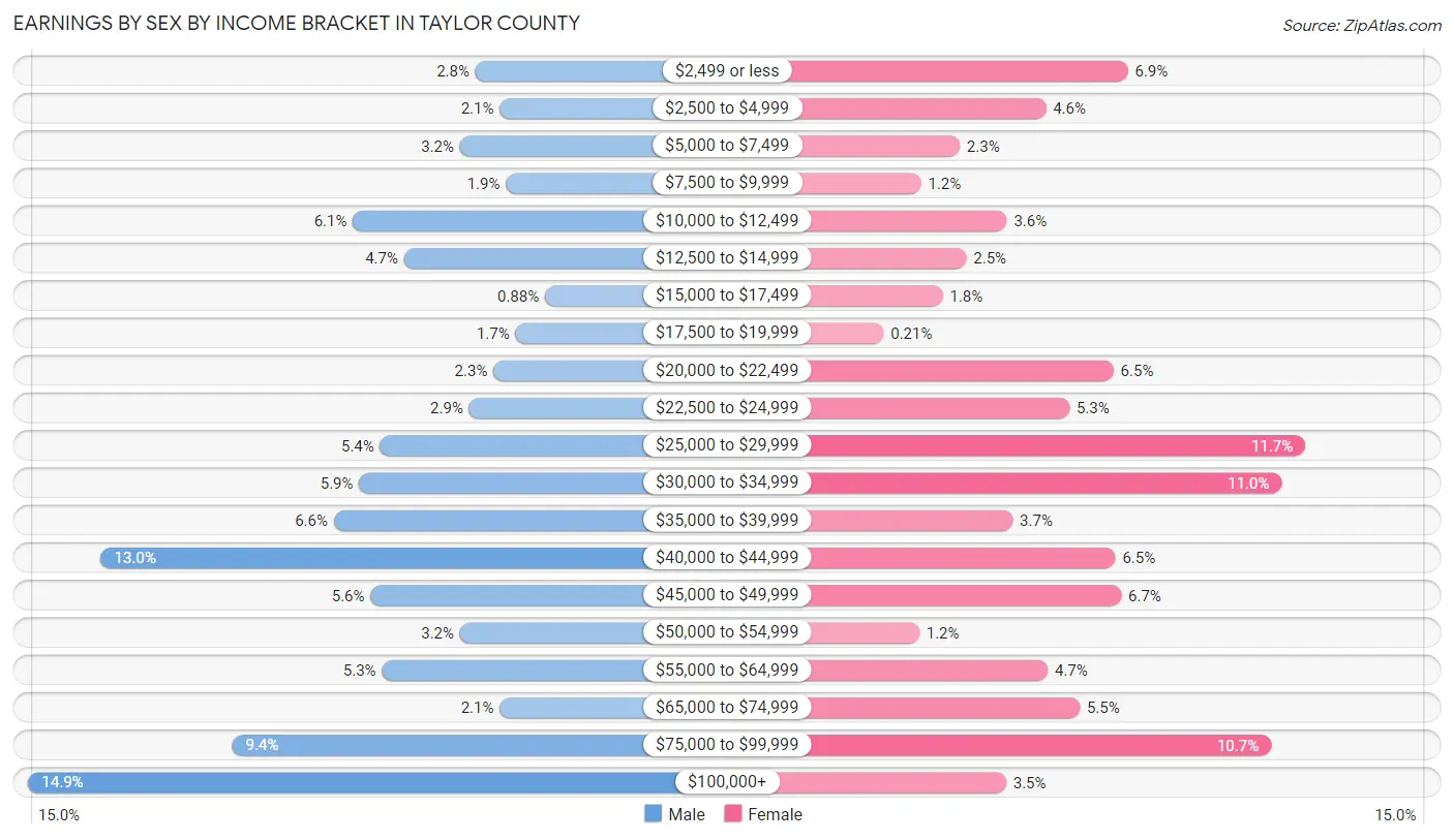 Earnings by Sex by Income Bracket in Taylor County