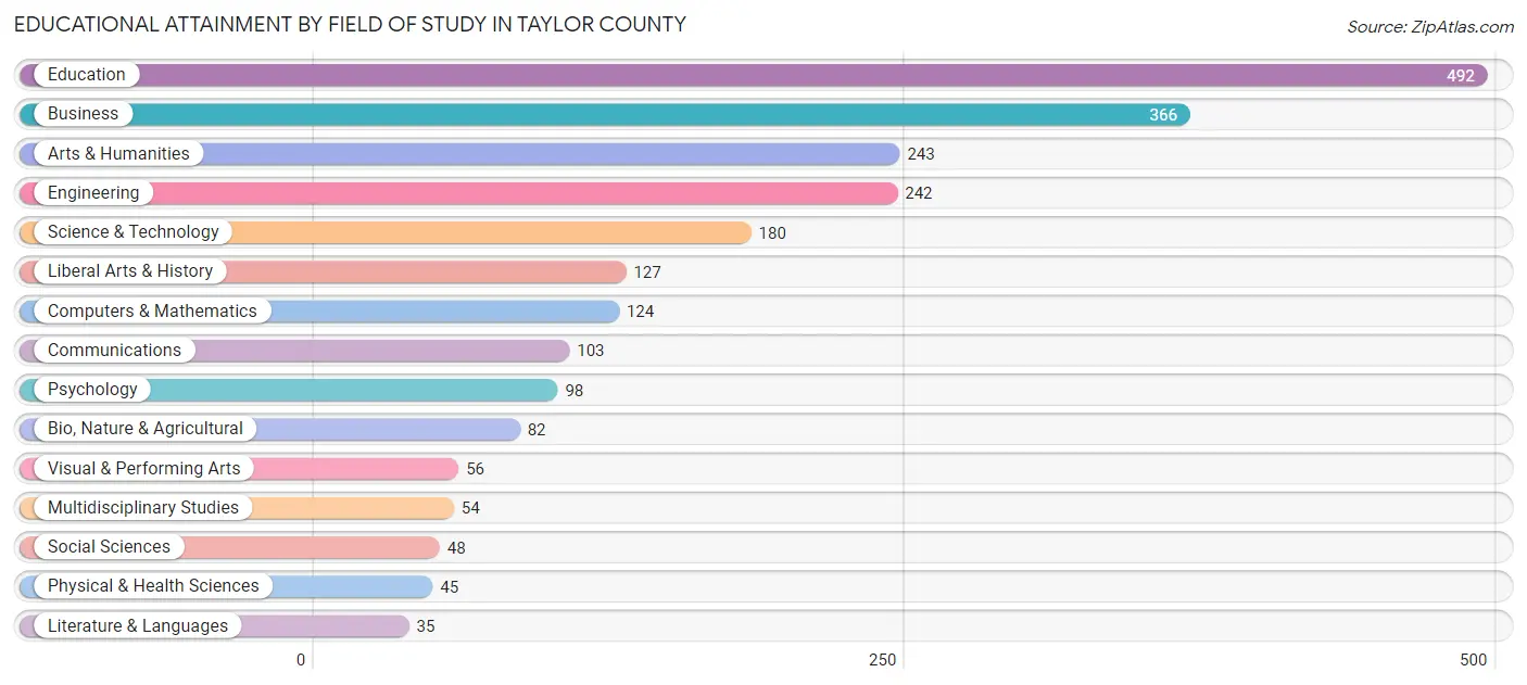 Educational Attainment by Field of Study in Taylor County