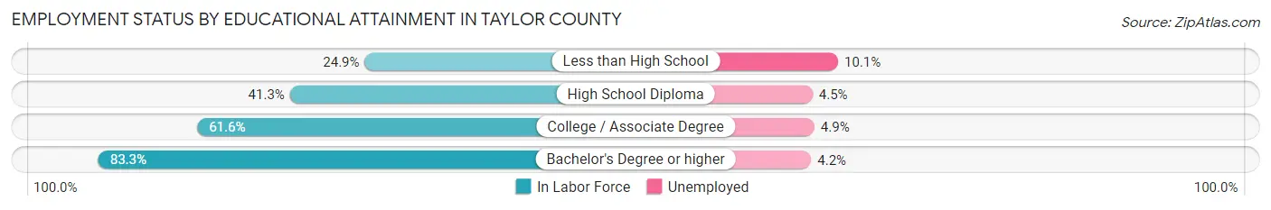 Employment Status by Educational Attainment in Taylor County