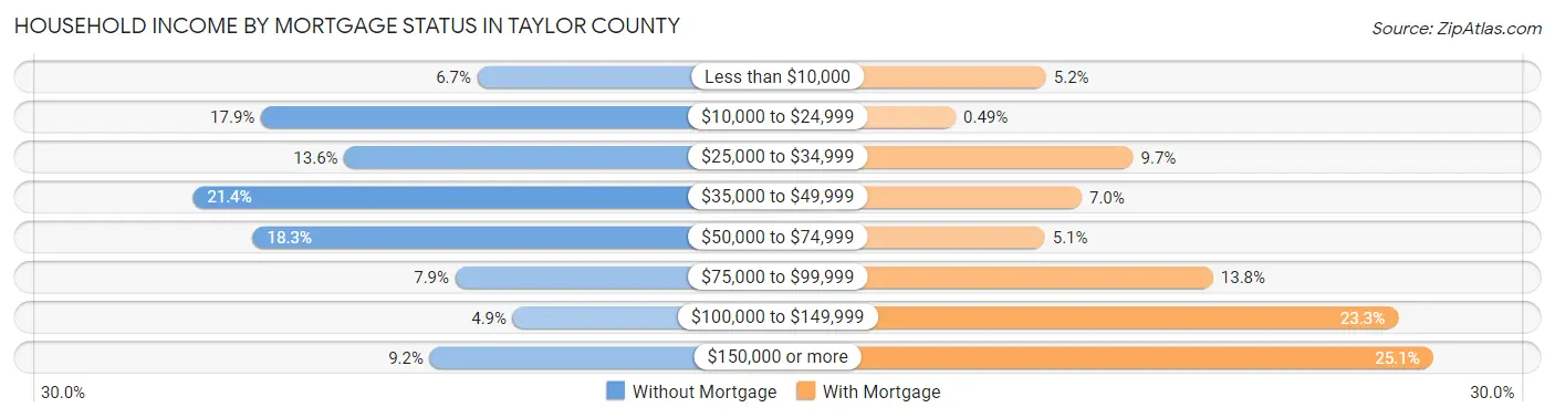 Household Income by Mortgage Status in Taylor County