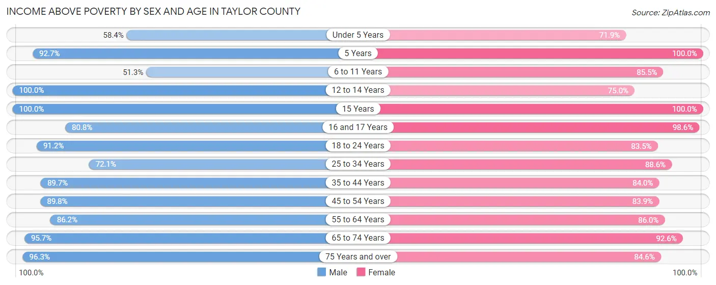 Income Above Poverty by Sex and Age in Taylor County