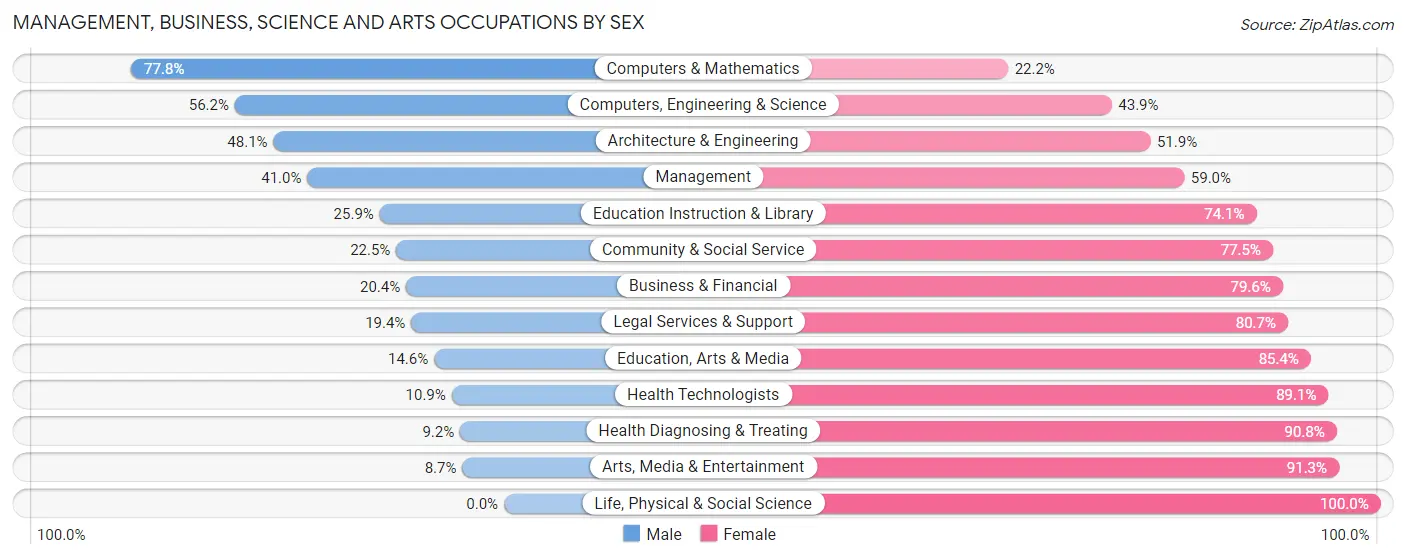 Management, Business, Science and Arts Occupations by Sex in Taylor County