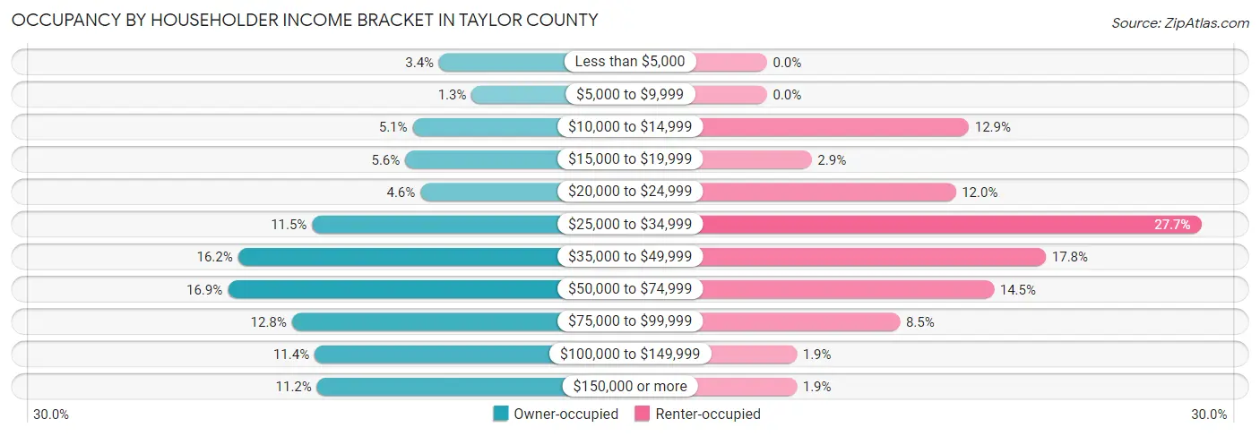 Occupancy by Householder Income Bracket in Taylor County
