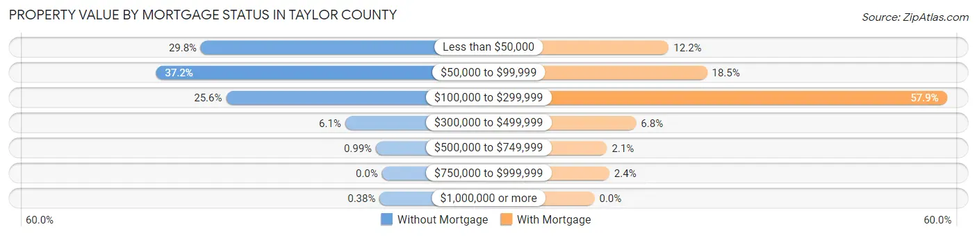 Property Value by Mortgage Status in Taylor County