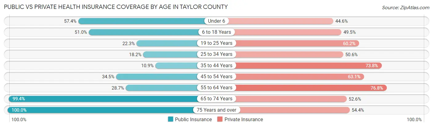 Public vs Private Health Insurance Coverage by Age in Taylor County