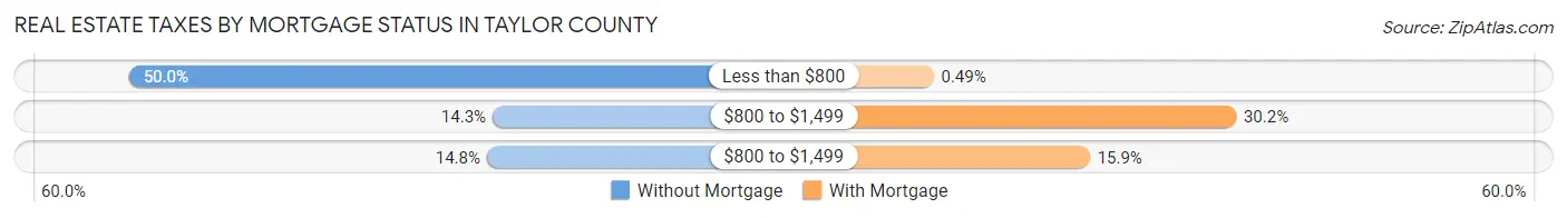 Real Estate Taxes by Mortgage Status in Taylor County