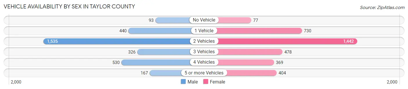 Vehicle Availability by Sex in Taylor County