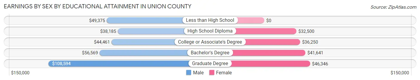 Earnings by Sex by Educational Attainment in Union County