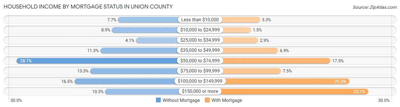 Household Income by Mortgage Status in Union County