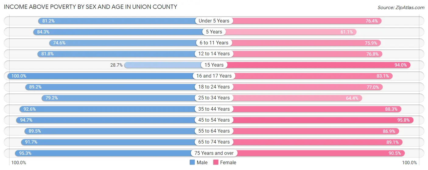 Income Above Poverty by Sex and Age in Union County