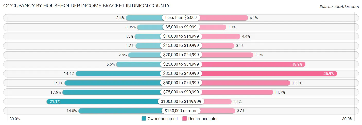 Occupancy by Householder Income Bracket in Union County