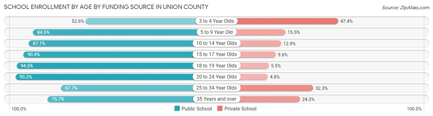 School Enrollment by Age by Funding Source in Union County