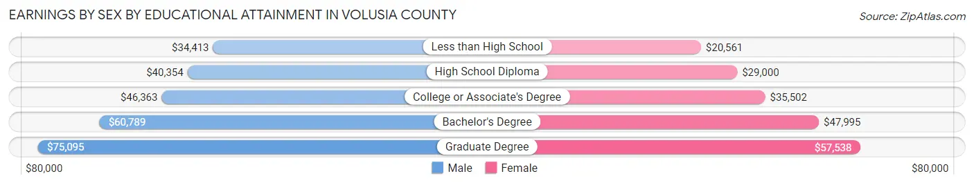 Earnings by Sex by Educational Attainment in Volusia County