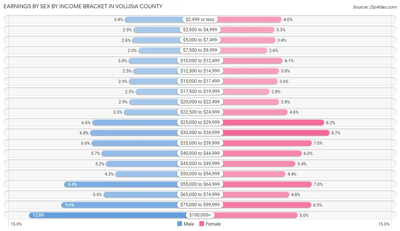 Earnings by Sex by Income Bracket in Volusia County