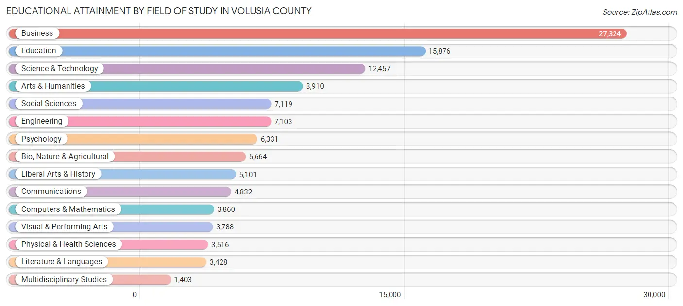 Educational Attainment by Field of Study in Volusia County