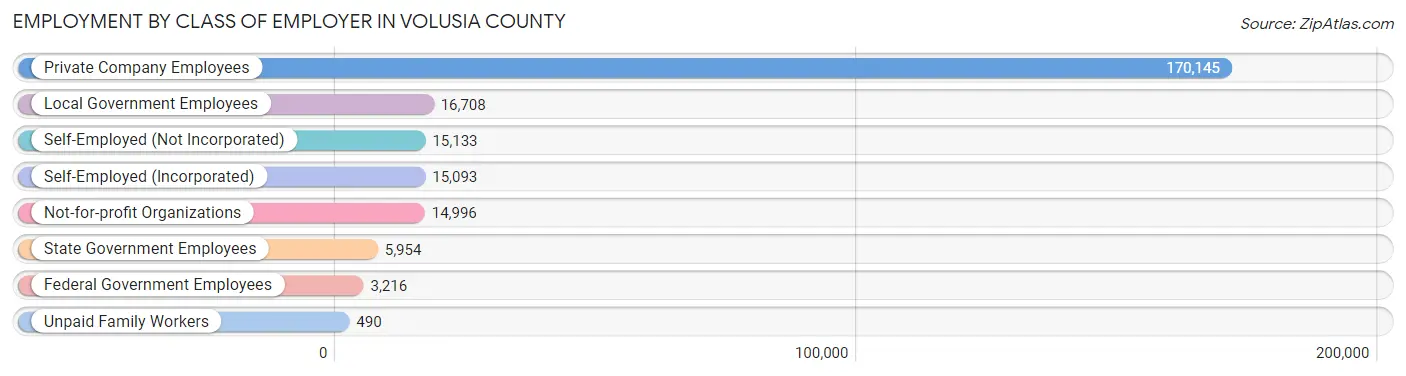 Employment by Class of Employer in Volusia County