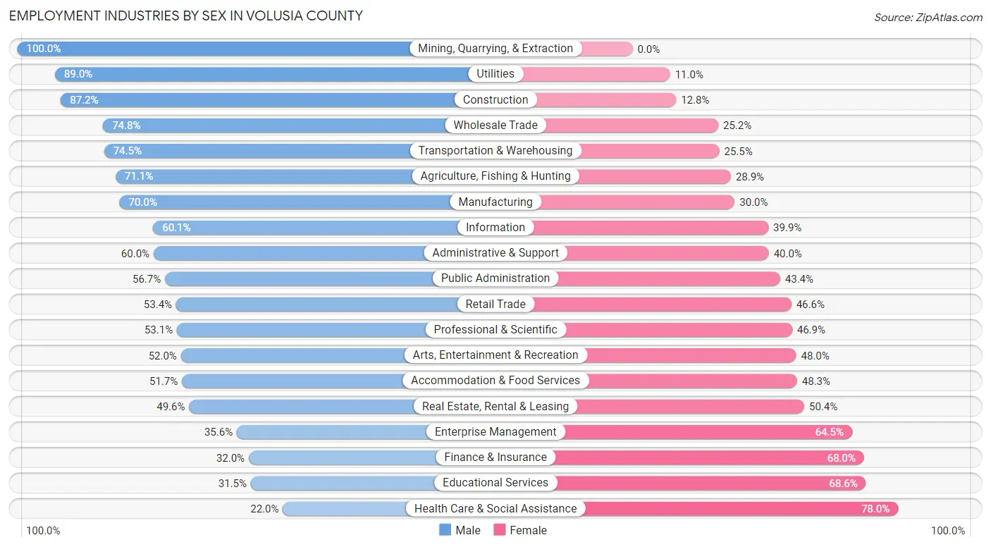 Employment Industries by Sex in Volusia County