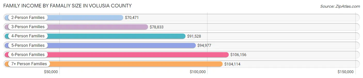 Family Income by Famaliy Size in Volusia County
