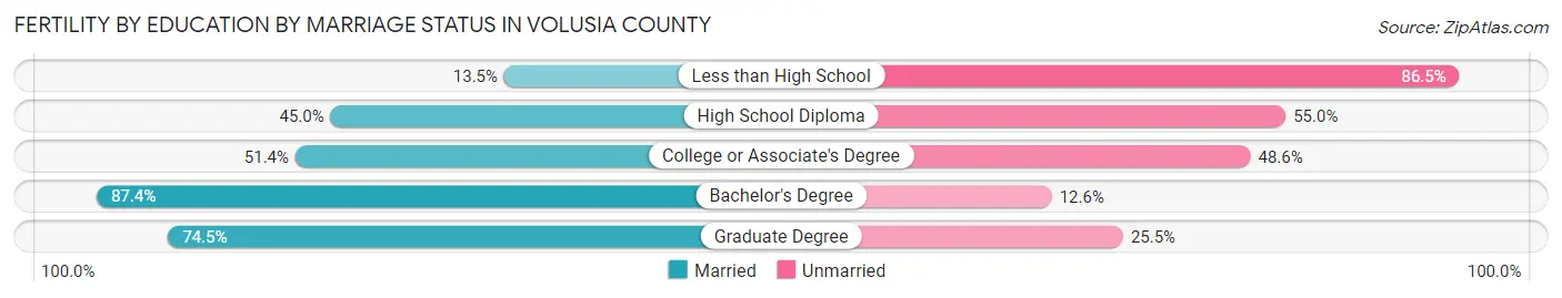 Female Fertility by Education by Marriage Status in Volusia County