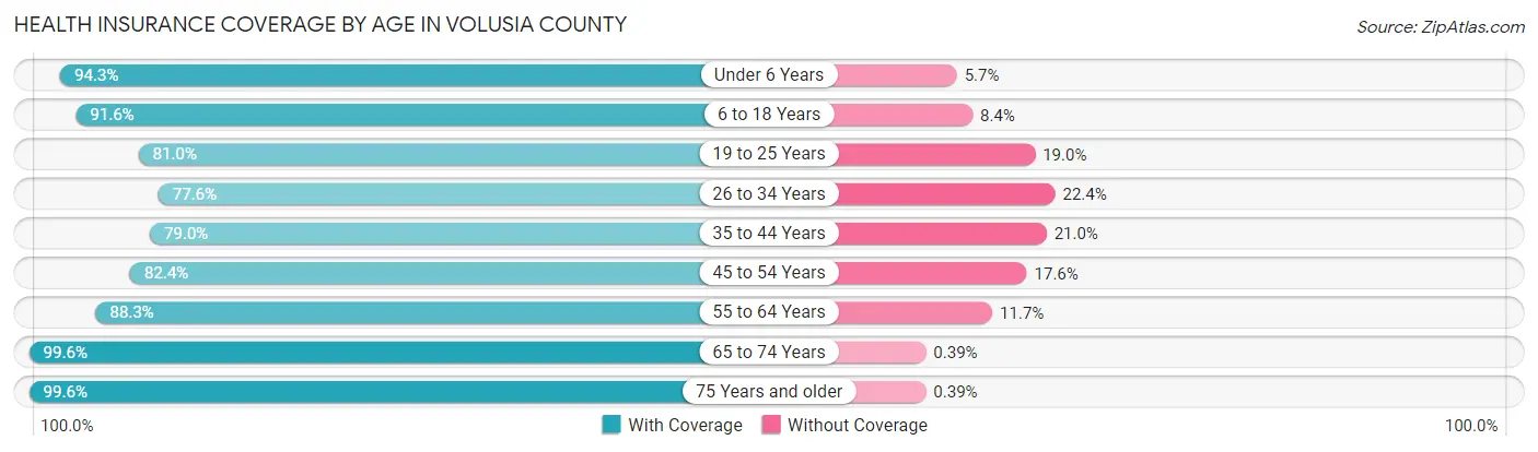 Health Insurance Coverage by Age in Volusia County