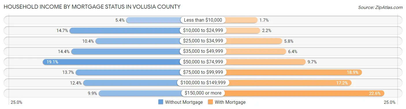 Household Income by Mortgage Status in Volusia County