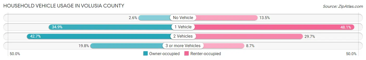 Household Vehicle Usage in Volusia County
