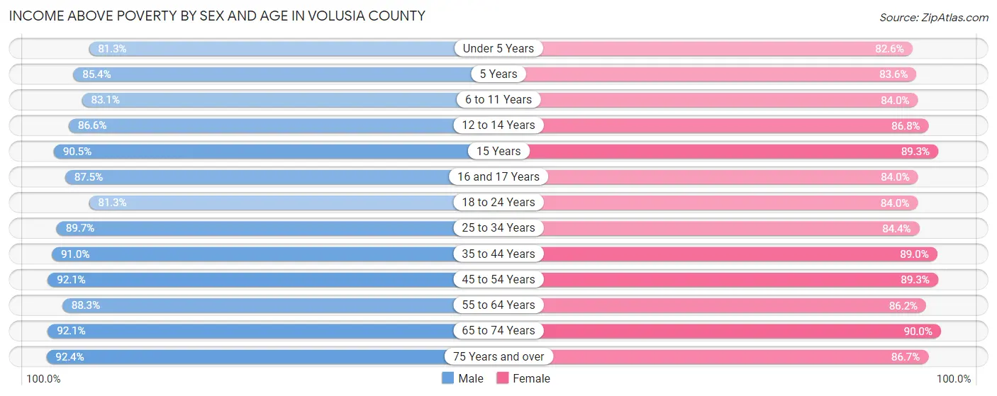 Income Above Poverty by Sex and Age in Volusia County
