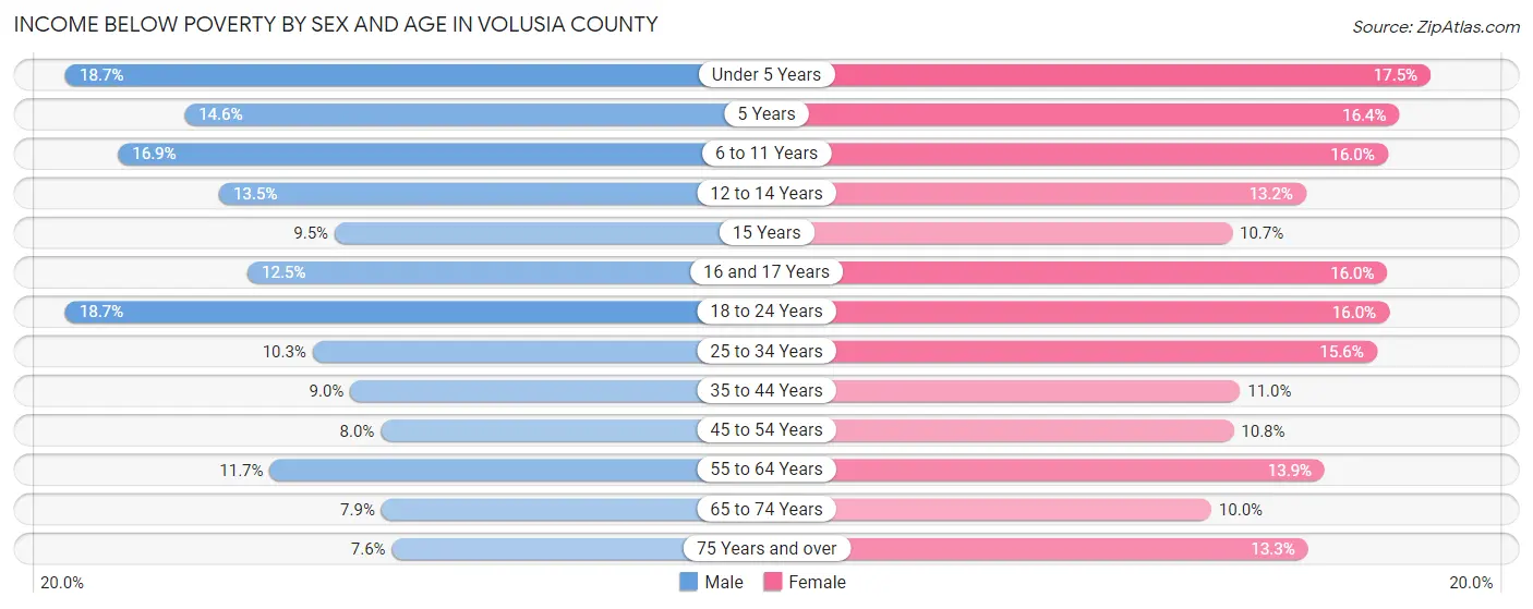 Income Below Poverty by Sex and Age in Volusia County