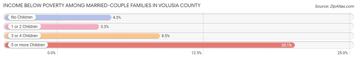 Income Below Poverty Among Married-Couple Families in Volusia County