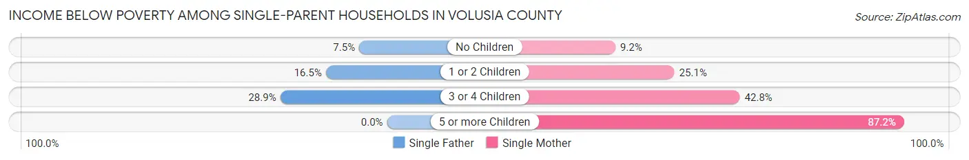 Income Below Poverty Among Single-Parent Households in Volusia County