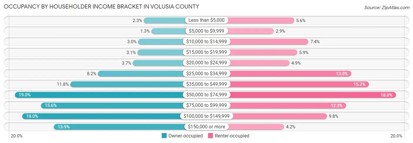 Occupancy by Householder Income Bracket in Volusia County