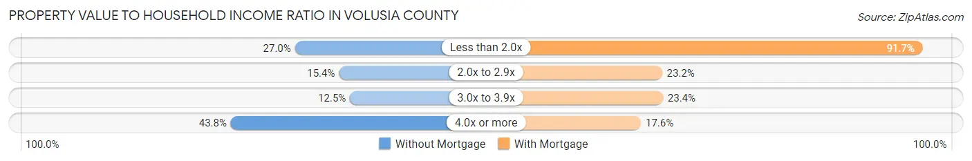 Property Value to Household Income Ratio in Volusia County