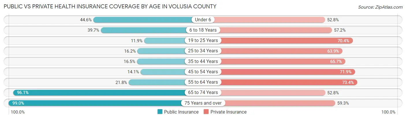 Public vs Private Health Insurance Coverage by Age in Volusia County
