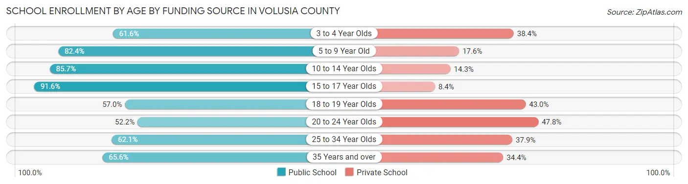 School Enrollment by Age by Funding Source in Volusia County