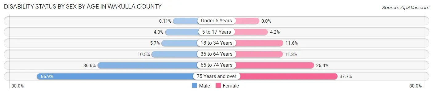 Disability Status by Sex by Age in Wakulla County