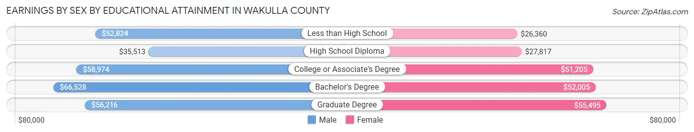 Earnings by Sex by Educational Attainment in Wakulla County