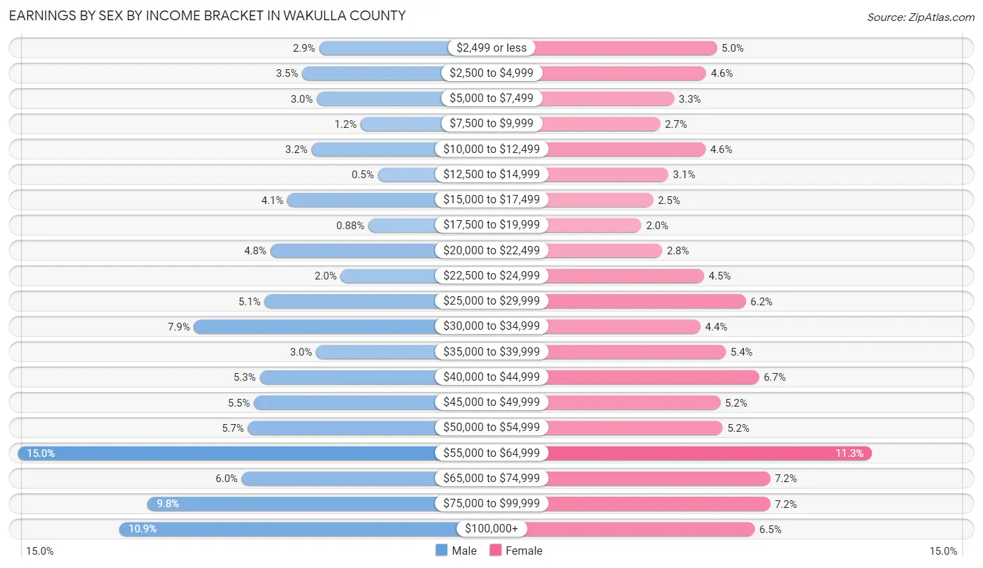 Earnings by Sex by Income Bracket in Wakulla County