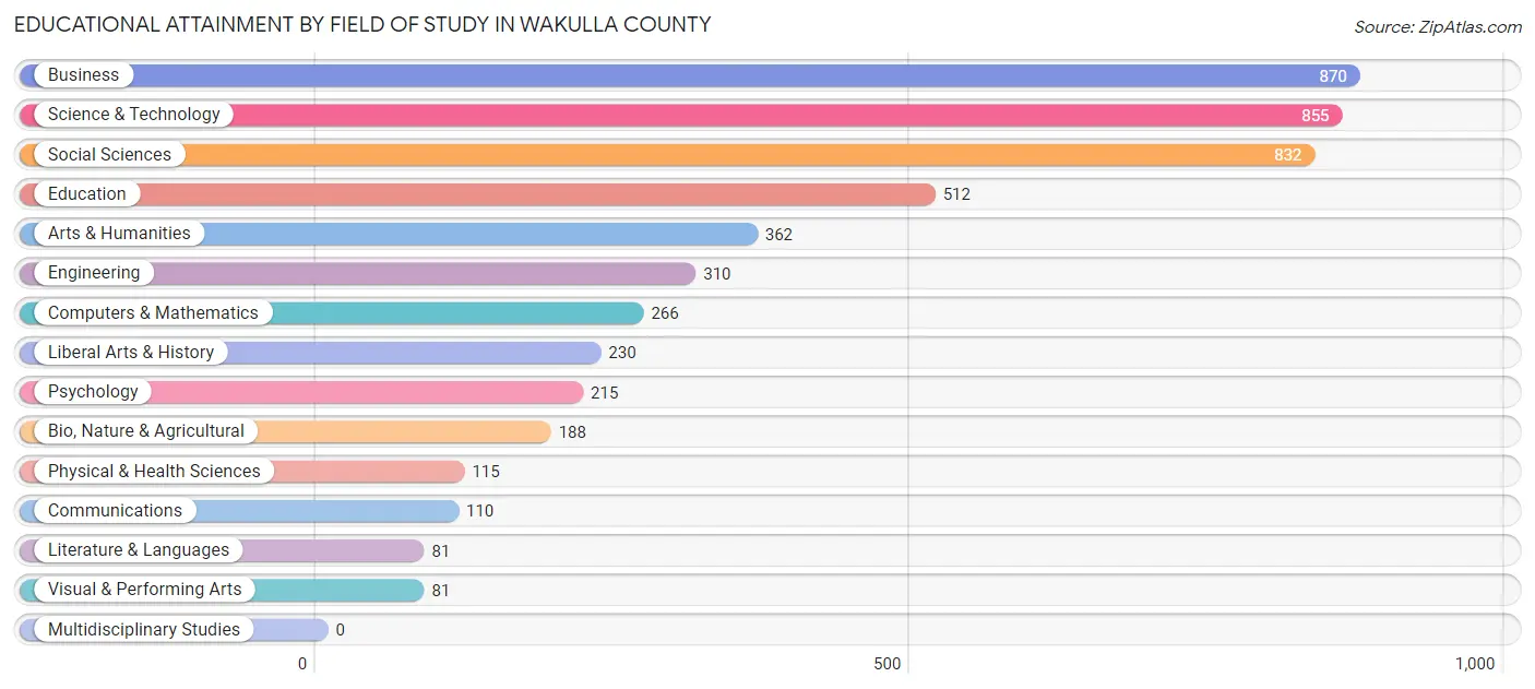 Educational Attainment by Field of Study in Wakulla County