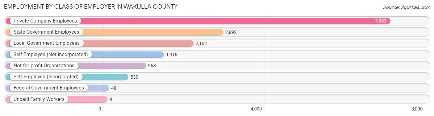 Employment by Class of Employer in Wakulla County