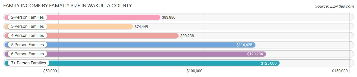 Family Income by Famaliy Size in Wakulla County