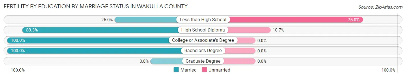 Female Fertility by Education by Marriage Status in Wakulla County