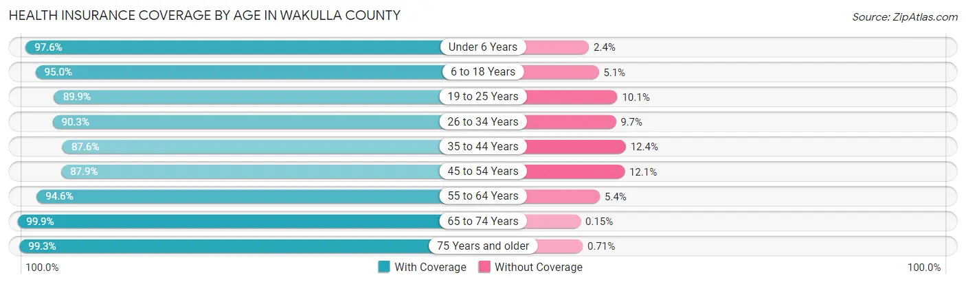 Health Insurance Coverage by Age in Wakulla County