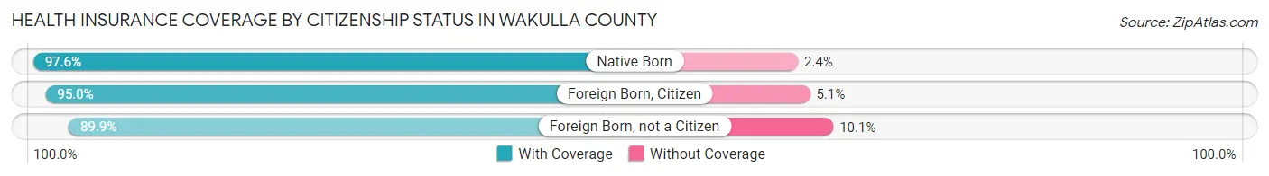 Health Insurance Coverage by Citizenship Status in Wakulla County