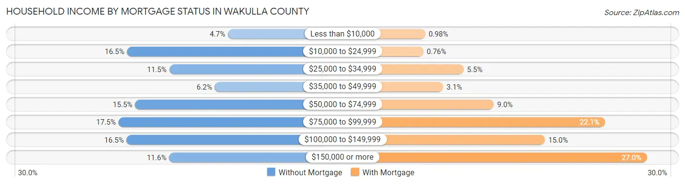 Household Income by Mortgage Status in Wakulla County